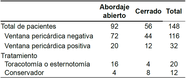 Manejo inicial de pacientes estables con trauma precordial, Hospital Universitario del Valle, noviembre de 2017 a diciembre de 2017 41.