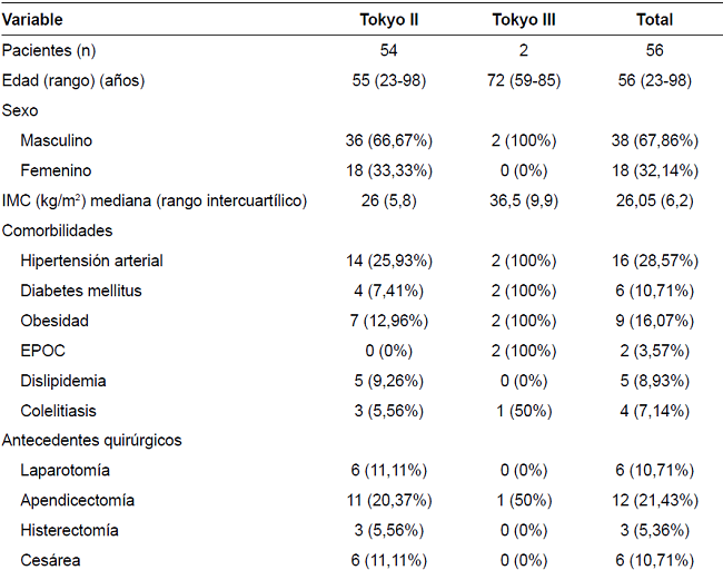 Características demográficas y preoperatorias.