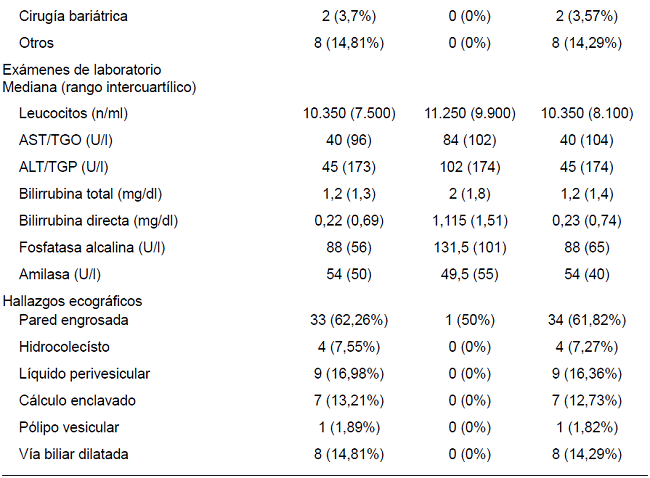 Características demográficas y preoperatorias.