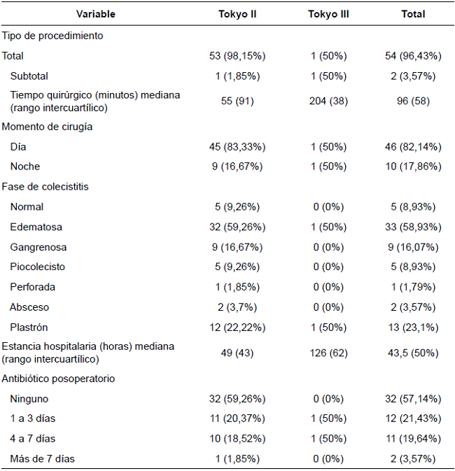 Características operatorias y posoperatorias.