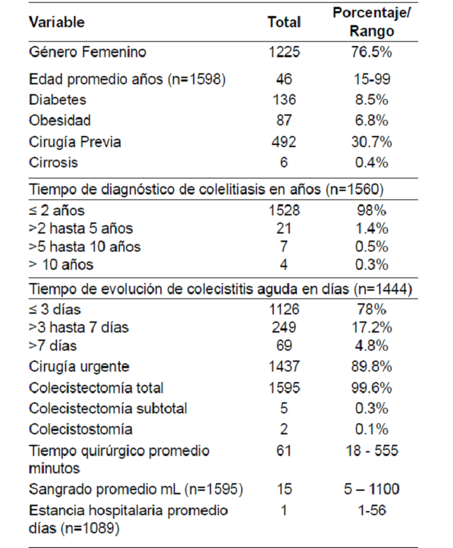 Caracter&iacute;sticas de los pacientes llevados a colecistectom&iacute;a laparosc&oacute;pica.