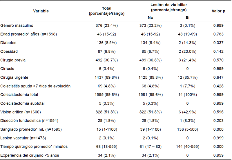 An&aacute;lisis bivariado de los factores de riesgo para LVB.