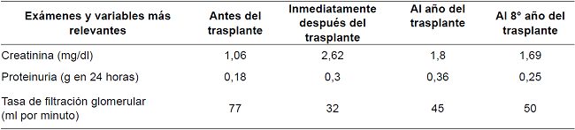 Ex&aacute;menes paracl&iacute;nicos de la funci&oacute;n renal antes del autotrasplante, despu&eacute;s del autotrasplante inmediato y al a&ntilde;o.
