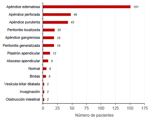Descripci&oacute;n de hallazgos macrosc&oacute;picos en cirug&iacute;a.