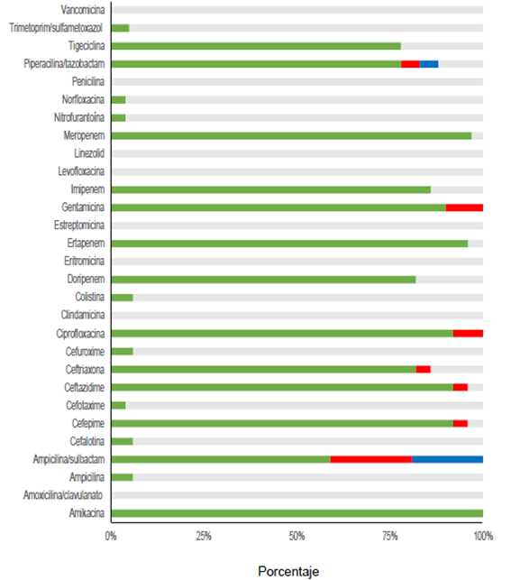 Perfil de sensibilidad y resistencia en cultivos realizados en ni&ntilde;os con infecci&oacute;n intraabdominal.