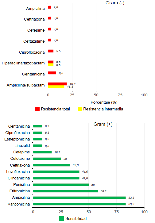 Perfil de resistencia y sensibilidad en microorganismos Gram negativos y Gram positivos aislados de cultivos de l&iacute;quido peritoneal de ni&ntilde;os sometidos a cirug&iacute;a por abdomen agudo con sospecha de infecci&oacute;n intraabdominal.