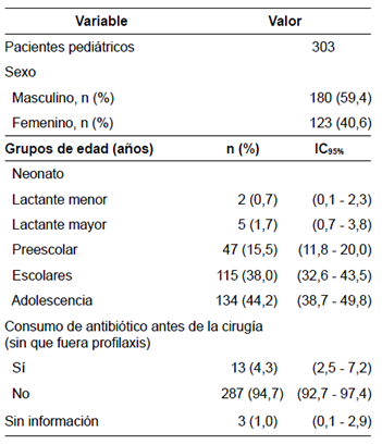 Caracter&iacute;sticas basales de los pacientes incluidos en el estudio.