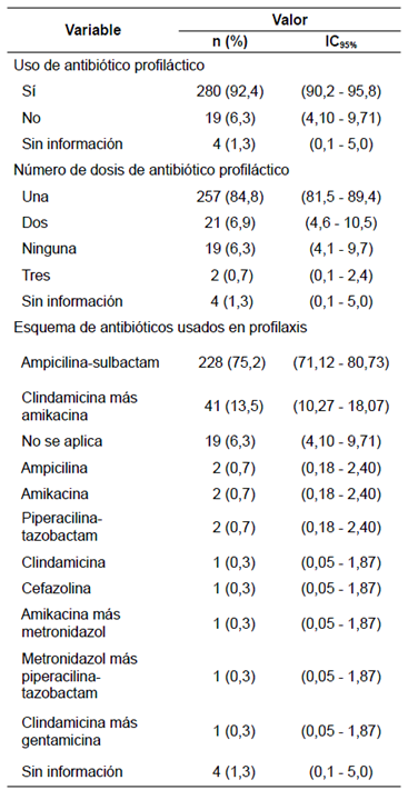 Antibi&oacute;ticos usados en la profilaxis de la cirug&iacute;a.