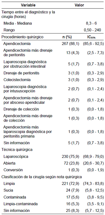 Procedimiento quir&uacute;rgico.