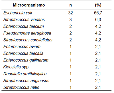 Frecuencia de aislamientos microbiol&oacute;gicos en cultivos de l&iacute;quido peritoneal.