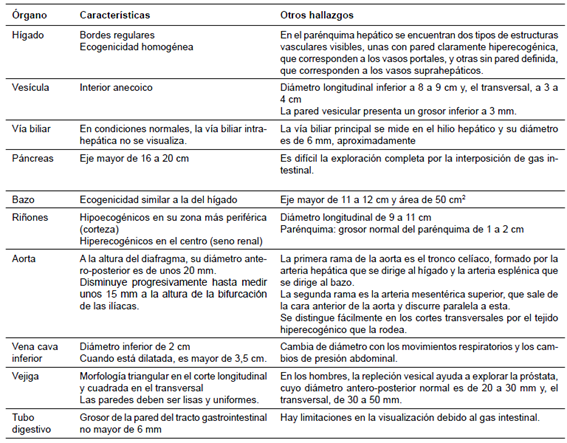 Principales hallazgos en la ecograf&iacute;a abdominal normal.