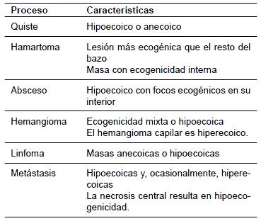 Caracter&iacute;sticas ecogr&aacute;ficas de procesos patol&oacute;gicos del bazo.