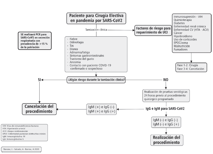 Flujograma para tamización clínica y pruebas de laboratorio a pacientes prequirúrgicos.