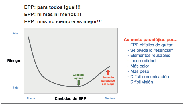 Uso suficiente y adecuado de equipos de protección personal (EPP).