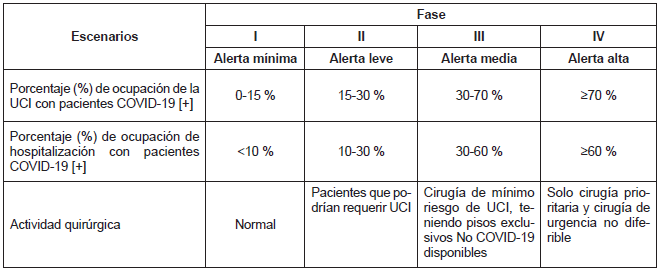 Escenarios institucionales para el manejo de cirugía programada