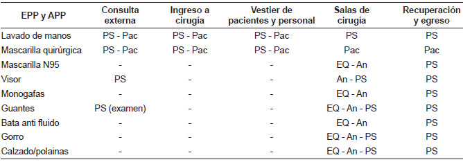 Recomendaciones para uso de equipos de protección personal (EPP) y acciones de protección personal (APP)