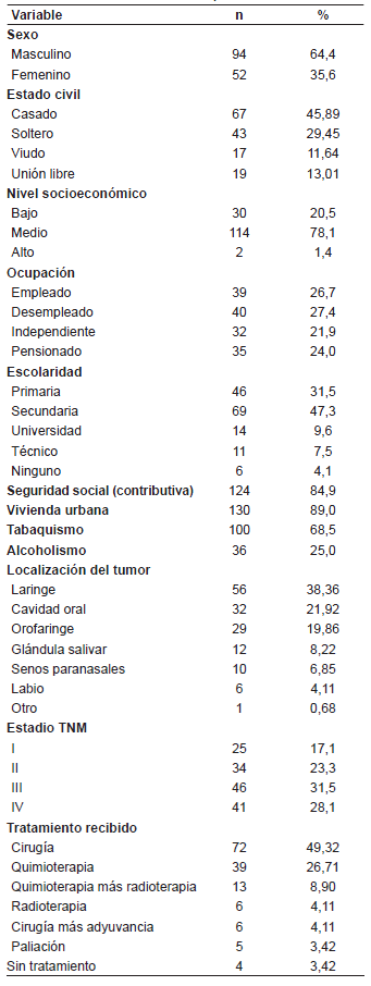 Caracter&iacute;sticas de los pacientes incluidos.