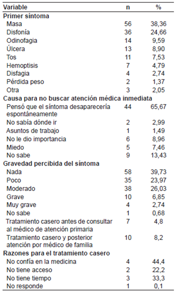 Caracter&iacute;sticas de los s&iacute;ntomas y razones para no consultar.