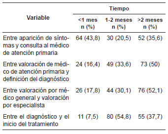 Distribuci&oacute;n de tiempos de atenci&oacute;n.