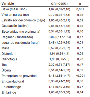 An&aacute;lisis univariado del retraso entre el inicio de s&iacute;ntomas y la consulta a un m&eacute;dico de atenci&oacute;n primaria.
