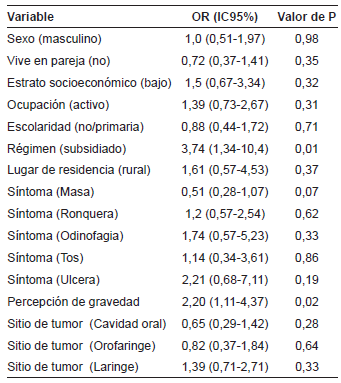 An&aacute;lisis univariado del retraso entre la primera consulta con m&eacute;dico de familia y la consulta a especialista oncol&oacute;gico.