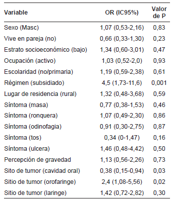 An&aacute;lisis univariado del retraso entre el diagn&oacute;stico y el inicio de tratamiento.