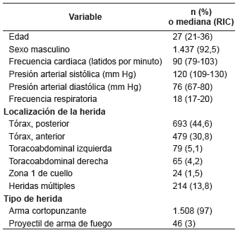 Caracter&iacute;sticas demogr&aacute;ficas y cl&iacute;nicas de los 1.554 pacientes incluidos.