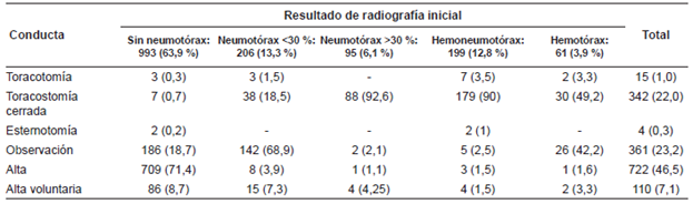 Conducta tomada con la radiograf&iacute;a de t&oacute;rax del ingreso.