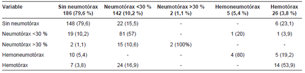 Resultados de la radiograf&iacute;a de control en el grupo de pacientes bajo observaci&oacute;n (n=361).