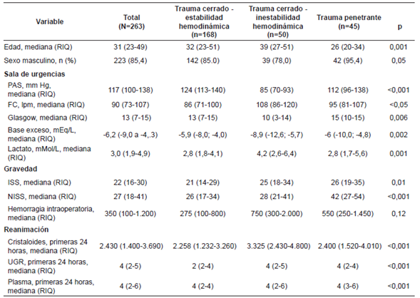 Características basales de ingreso al servicio de emergencias de los pacientes con trauma a quienes se les practicó tomografía corporal total.