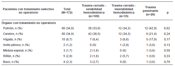 Detalle de los órganos lesionados en pacientes con tratamiento selectivo no quirúrgico después de la evaluación inicial mediante tomografía corporal total.