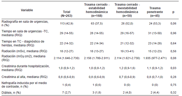 Tiempo (minutos) entre la toma de la tomografía y el diagnóstico de la herida, magnitud de la radiación y evaluación de la función renal durante la hospitalización.