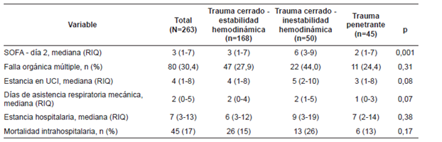 Resultados clínicos de los pacientes con trauma a quienes se les practicó tomografía corporal total.
