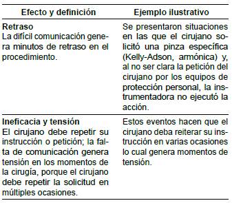 Dificultades actuales en la comunicaci&oacute;n en quir&oacute;fano.