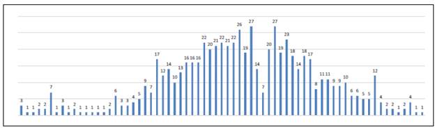 Distribuci&oacute;n por edad de los pacientes operados entre abril y julio de 2020. Centro de Cirug&iacute;a Ambulatoria IPS, Bogot&aacute;, D.C., Colombia.