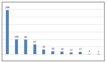 Escala de dolor reportado por los pacientes a las dos semanas del posoperatorio.