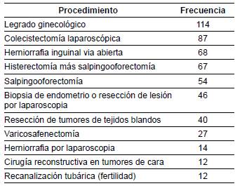 Cirug&iacute;as realizadas en orden de frecuencia entre abril y julio de 2020. Centro de Cirug&iacute;a Ambulatoria IPS, Bogot&aacute;, D.C., Colombia.