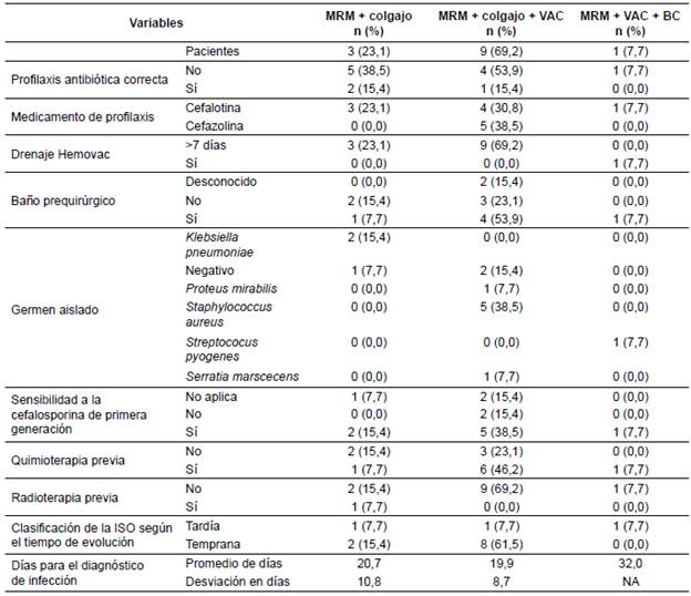 Pacientes con infección del sitio operatorio después de mastectomía radical modificada