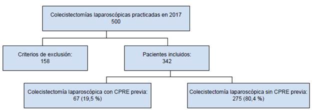 Distribuci&oacute;n de los pacientes incluidos en el estudio.