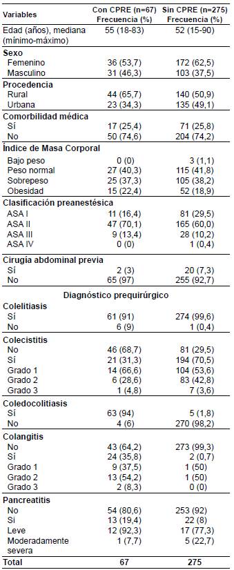Caracter&iacute;sticas sociodemogr&aacute;ficas y cl&iacute;nicas prequir&uacute;rgicas de los pacientes sometidos a colecistectom&iacute;a laparosc&oacute;pica.