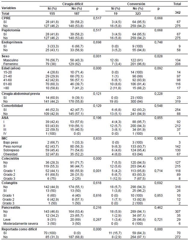 Variables asociadas con cirug&iacute;a dif&iacute;cil o conversi&oacute;n a cirug&iacute;a abierta.