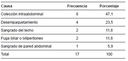 Distribuci&oacute;n porcentual de las causas de reintervenci&oacute;n despu&eacute;s de 24 horas, en pacientes sometidos a colecistectom&iacute;a laparosc&oacute;pica sin colangiopancreatograf&iacute;a retr&oacute;grada endosc&oacute;pica previa