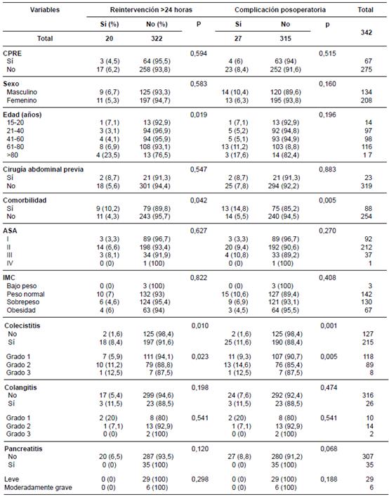 Asociaci&oacute;n de variables con reintervenci&oacute;n despu&eacute;s de 24 horas y complicaciones posoperatorias