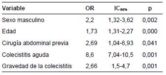 Variables asociadas a mayor probabilidad de colecistectom&iacute;a laparosc&oacute;pica dif&iacute;cil seg&uacute;n la regresi&oacute;n log&iacute;stica binaria.