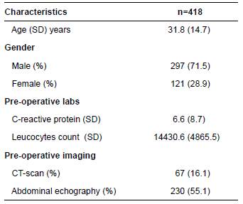 Characteristics of patients that underwent appendectomy.