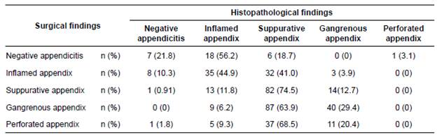 Agreement between histological and surgical findings in patients with acute appendicitis.
