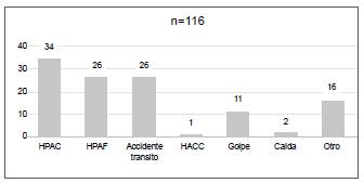 Mecanismos de lesión en los pacientes con trauma esplénico
