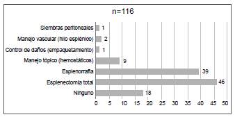Tipos de procedimientos realizados a los pacientes con trauma esplénico