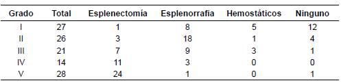Relación del grado de lesión esplénica con el tipo de procedimiento