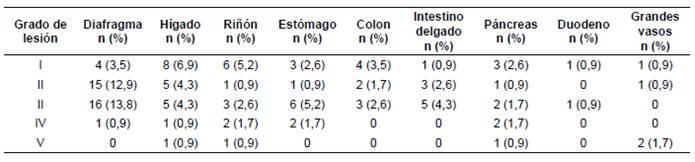 Clasificación AIS de los órganos intraabdominales comprometidos concomitantemente